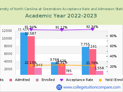 University of North Carolina at Greensboro 2023 Acceptance Rate By Gender chart