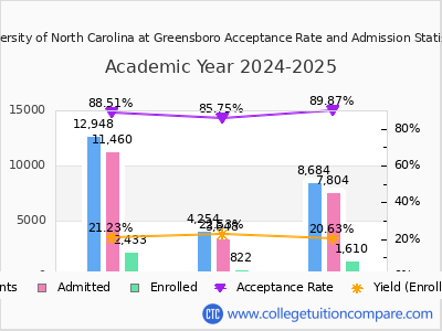 University of North Carolina at Greensboro 2025 Acceptance Rate By Gender chart