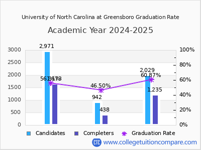 University of North Carolina at Greensboro graduation rate by gender