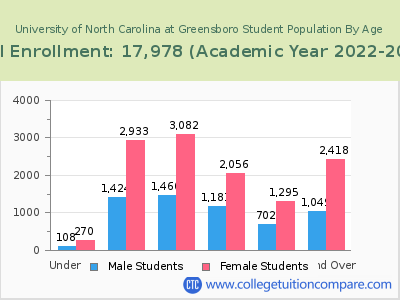 University of North Carolina at Greensboro 2023 Student Population by Age chart