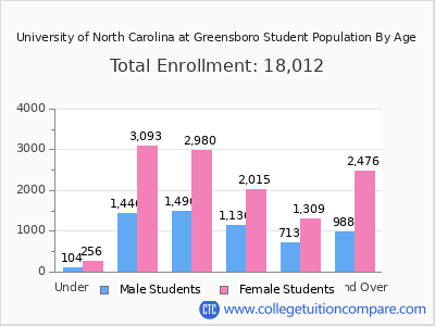 University of North Carolina at Greensboro 2025 Student Population by Age chart