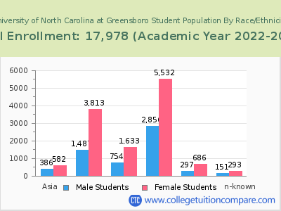 University of North Carolina at Greensboro 2023 Student Population by Gender and Race chart