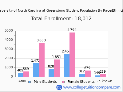 University of North Carolina at Greensboro 2025 Student Population by Gender and Race chart