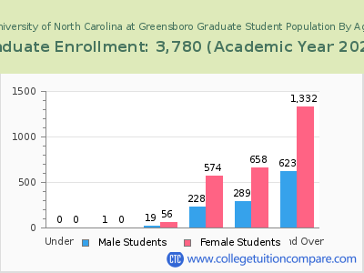 University of North Carolina at Greensboro 2023 Graduate Enrollment by Age chart