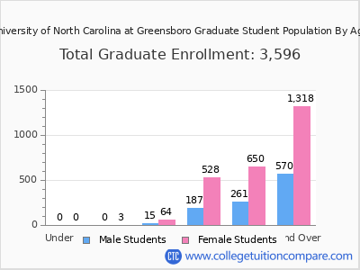 University of North Carolina at Greensboro 2025 Graduate Enrollment by Age chart