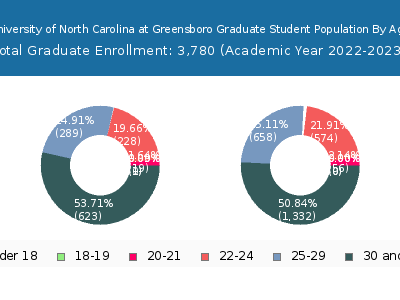 University of North Carolina at Greensboro 2023 Graduate Enrollment Age Diversity Pie chart