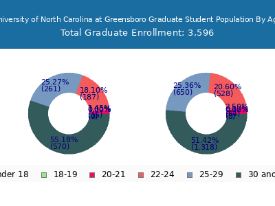 University of North Carolina at Greensboro 2025 Graduate Enrollment Age Diversity Pie chart