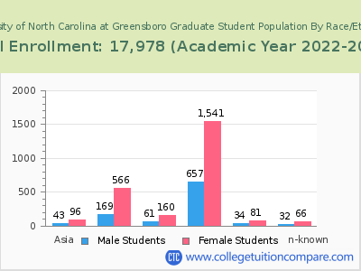 University of North Carolina at Greensboro 2023 Graduate Enrollment by Gender and Race chart