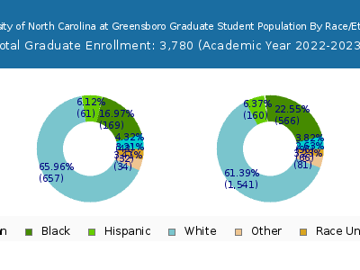 University of North Carolina at Greensboro 2023 Graduate Enrollment by Gender and Race chart