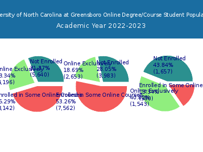University of North Carolina at Greensboro 2023 Online Student Population chart