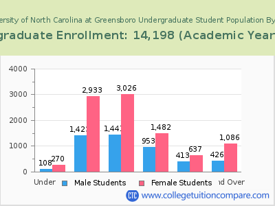 University of North Carolina at Greensboro 2023 Undergraduate Enrollment by Age chart