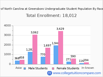 University of North Carolina at Greensboro 2025 Undergraduate Enrollment by Gender and Race chart