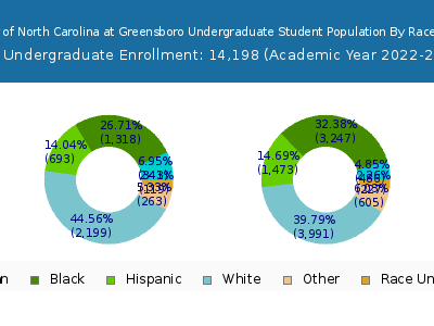 University of North Carolina at Greensboro 2023 Undergraduate Enrollment by Gender and Race chart