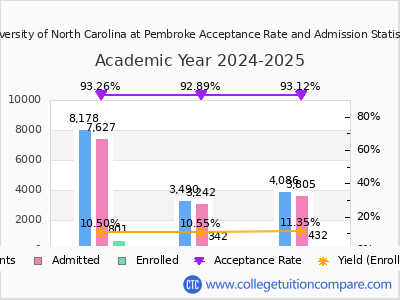 University of North Carolina at Pembroke 2025 Acceptance Rate By Gender chart
