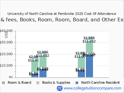 University of North Carolina at Pembroke 2025 COA (cost of attendance) chart