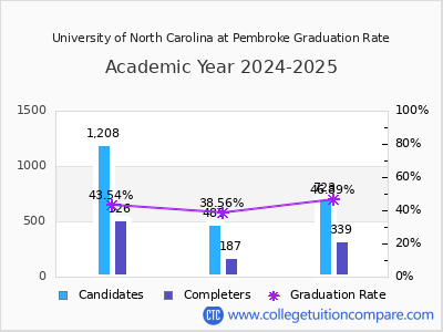 University of North Carolina at Pembroke graduation rate by gender