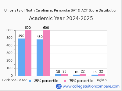 University of North Carolina at Pembroke 2025 SAT and ACT Score Chart