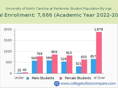 University of North Carolina at Pembroke 2023 Student Population by Age chart