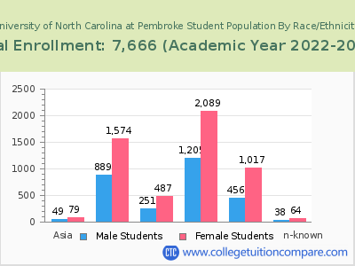 University of North Carolina at Pembroke 2023 Student Population by Gender and Race chart