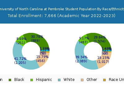 University of North Carolina at Pembroke 2023 Student Population by Gender and Race chart