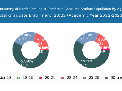 University of North Carolina at Pembroke 2023 Graduate Enrollment Age Diversity Pie chart