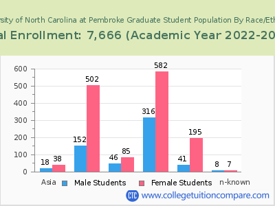 University of North Carolina at Pembroke 2023 Graduate Enrollment by Gender and Race chart