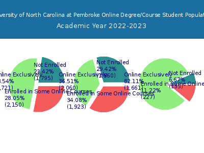 University of North Carolina at Pembroke 2023 Online Student Population chart