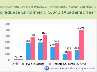 University of North Carolina at Pembroke 2023 Undergraduate Enrollment by Age chart