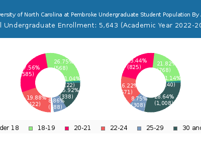 University of North Carolina at Pembroke 2023 Undergraduate Enrollment Age Diversity Pie chart