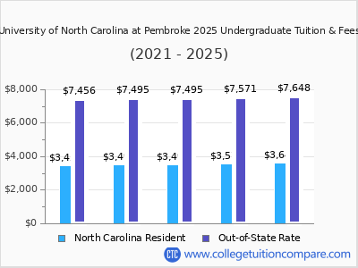 University of North Carolina at Pembroke 2025 undergraduate tuition chart