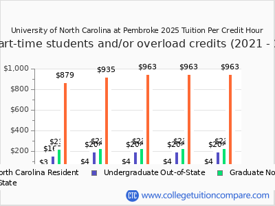 University of North Carolina at Pembroke 2025 cost per credit hour chart