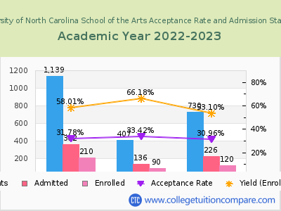 University of North Carolina School of the Arts 2023 Acceptance Rate By Gender chart