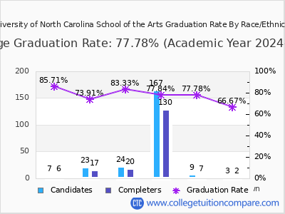 University of North Carolina School of the Arts graduation rate by race