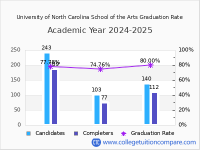 University of North Carolina School of the Arts graduation rate by gender