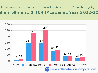 University of North Carolina School of the Arts 2023 Student Population by Age chart
