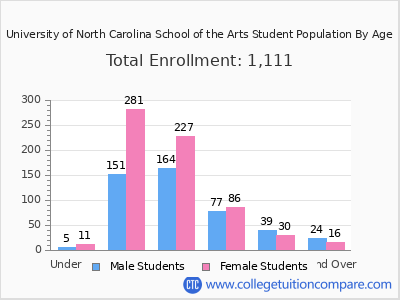 University of North Carolina School of the Arts 2025 Student Population by Age chart