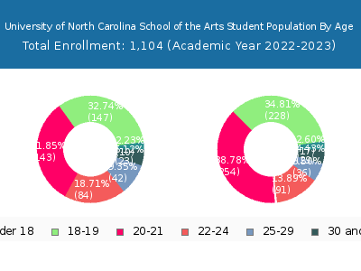 University of North Carolina School of the Arts 2023 Student Population Age Diversity Pie chart