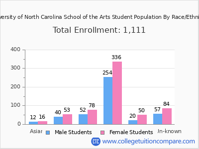 University of North Carolina School of the Arts 2025 Student Population by Gender and Race chart