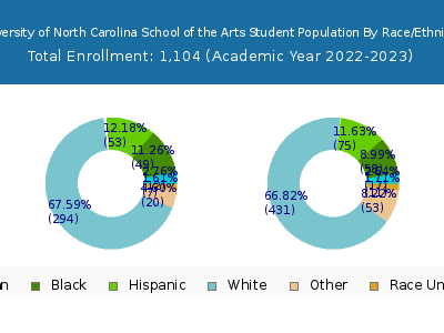 University of North Carolina School of the Arts 2023 Student Population by Gender and Race chart