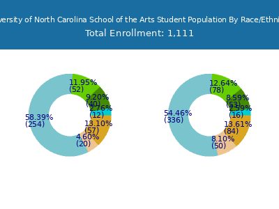 University of North Carolina School of the Arts 2025 Student Population by Gender and Race chart