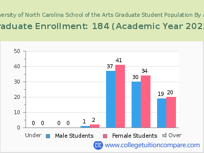 University of North Carolina School of the Arts 2023 Graduate Enrollment by Age chart