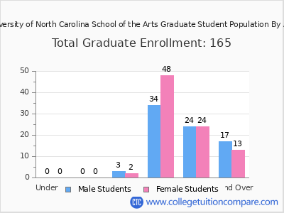 University of North Carolina School of the Arts 2025 Graduate Enrollment by Age chart