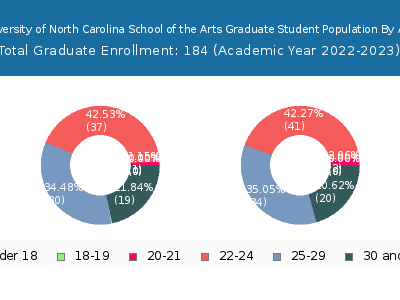 University of North Carolina School of the Arts 2023 Graduate Enrollment Age Diversity Pie chart