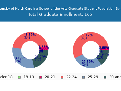 University of North Carolina School of the Arts 2025 Graduate Enrollment Age Diversity Pie chart