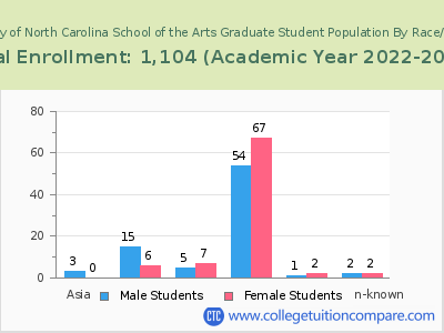 University of North Carolina School of the Arts 2023 Graduate Enrollment by Gender and Race chart