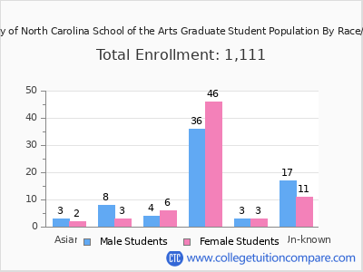 University of North Carolina School of the Arts 2025 Graduate Enrollment by Gender and Race chart