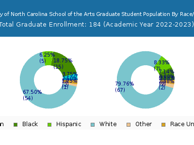 University of North Carolina School of the Arts 2023 Graduate Enrollment by Gender and Race chart