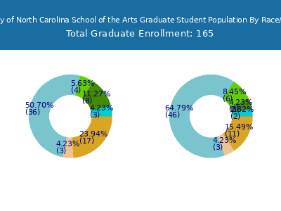 University of North Carolina School of the Arts 2025 Graduate Enrollment by Gender and Race chart