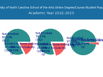 University of North Carolina School of the Arts 2023 Online Student Population chart