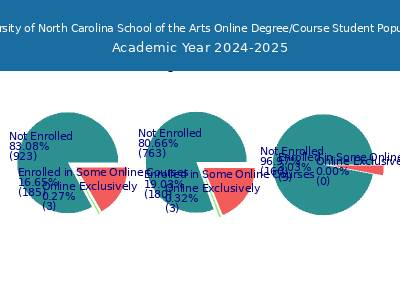 University of North Carolina School of the Arts 2025 Online Student Population chart